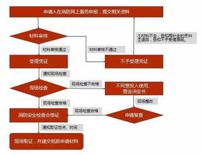 便民 公众聚集场所营业前消防安全检查可网上申报了