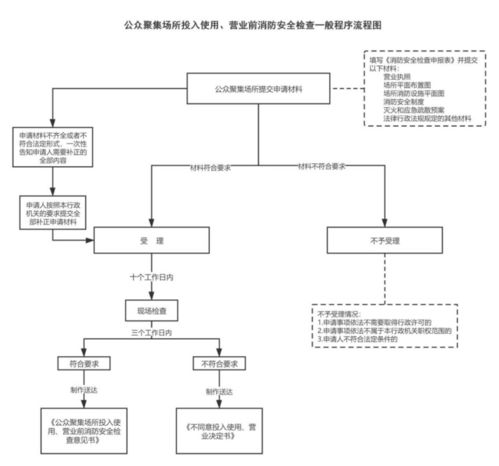 关于在全县范围内实行 公众聚集场所投入用 营业前消防安全检查告知承诺管理 的公告