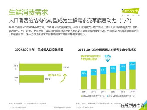 艾瑞 中国生鲜农产品供应链研究报告