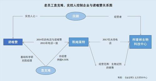 诺唯赞与前销售总监控股企业经营混淆 关联方产品现重叠或存竞争