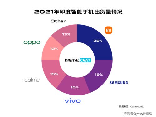 全球第四 印度登顶 oppo出海战绩愈发耀眼,具体原因让人羡慕