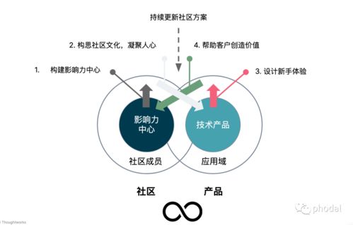 数字化技术战略 技术产品化运营