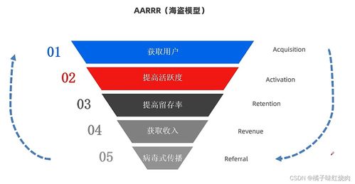 产品运营 基础