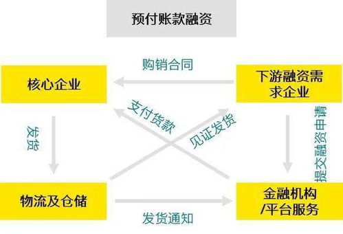 供应链金融及估值浅析