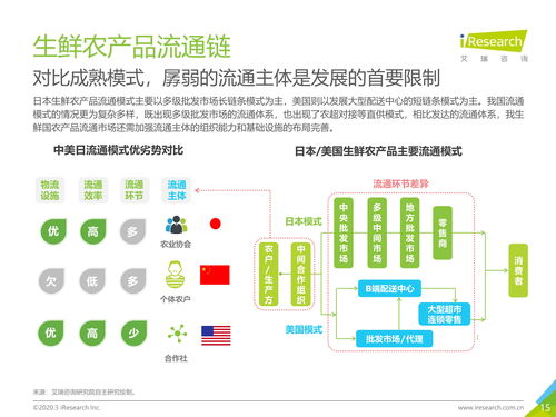 2020年中国生鲜供应链研究报告