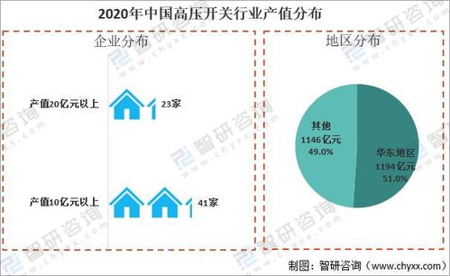 2020年中国高压开关行业经营情况及产品产量分析 华东地区发展优势明显