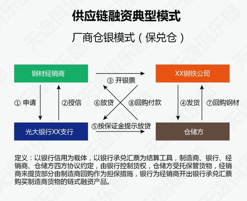 供应链金融十大产品之保兑仓思考