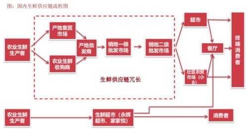 疫情有望加速农贸市场向商超转型