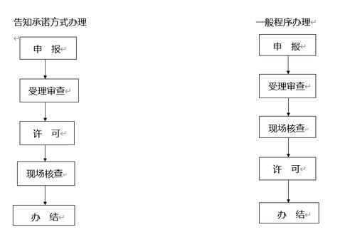 公众聚集场所投入使用营业前消防安全审批流程