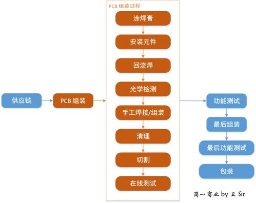 电子硬件产品制造指南 一 制造基础和供应链