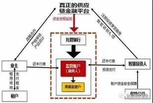 供应链金融的交易结构和风控关键点