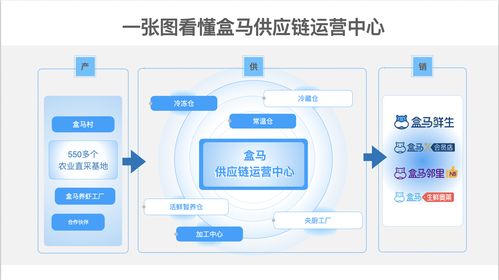 盒马两大供应链中心启用 多业态商品创新研发 有后台