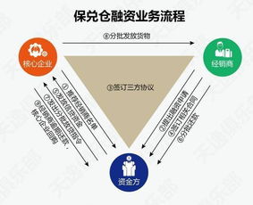 供应链金融 3大类模式的对比分析