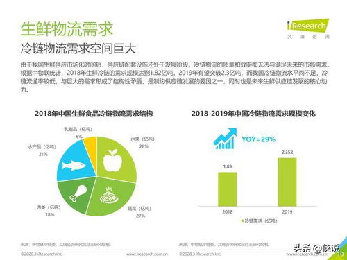 艾瑞 2020年中国生鲜农产品供应链研究报告