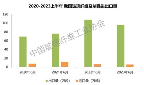 中国玻璃纤维及制品行业经济运行2023年半年报