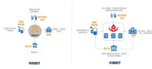 二次革命 到来 医院急需建立基于 价值医疗 的精益运营管理体系