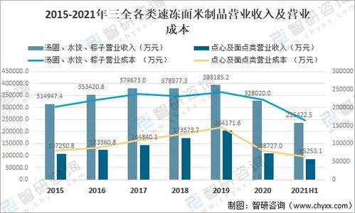 2021年中国食品冷链物流 速冻面米制品产量及主要企业经营分析