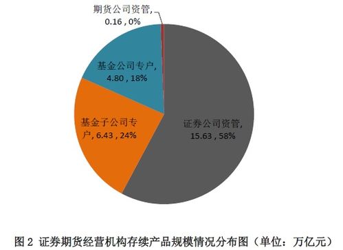 证券期货经营机构资管产品备案月报 2018年5月