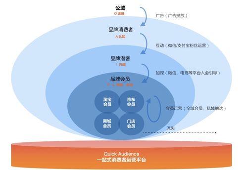 走近quick audience,了解消费者运营产品的发展和演变