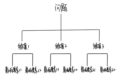 产品经理如何培养结构化思维