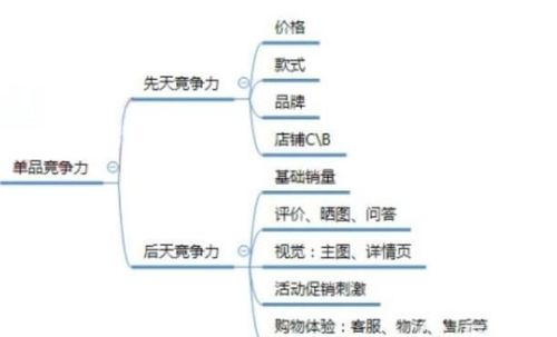 收藏 标品 非标品,怎样运营更利于提高商品排名