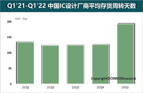 供应链库存高企 国内消费类ic设计厂存货远高于模拟ic设计厂