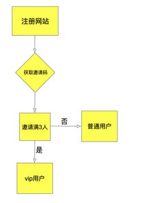 产品运营从0到1 如何获取种子用户