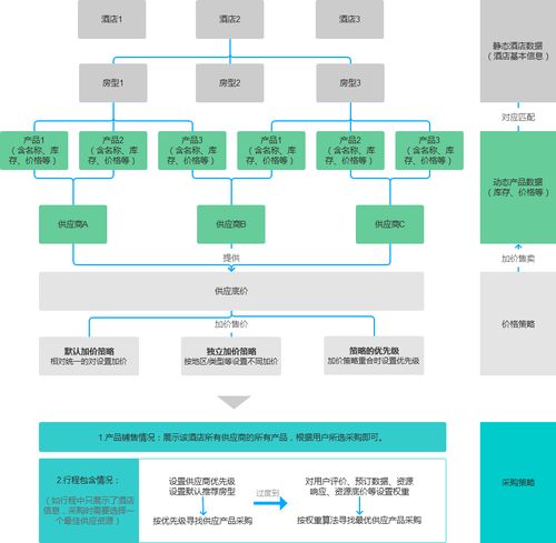 旅游酒店 资源供应分析